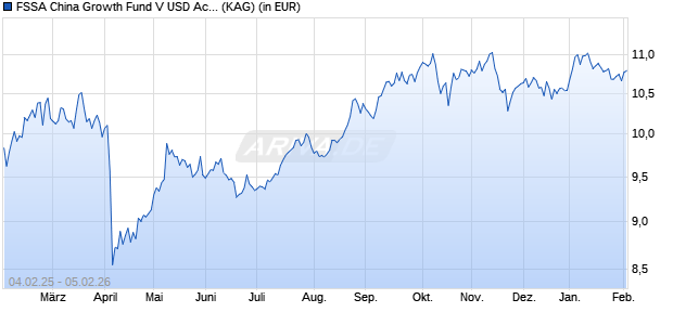 Performance des FSSA China Growth Fund V USD Acc (WKN A2PEGR, ISIN IE00BJFT2B93)