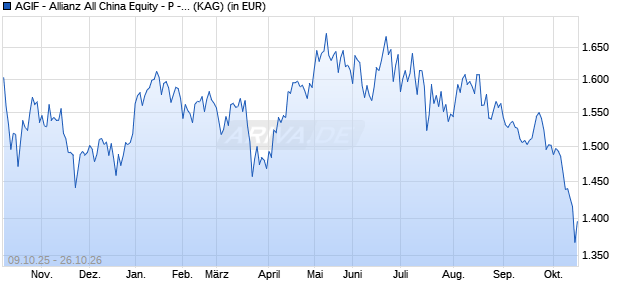 Performance des AGIF - Allianz All China Equity - P - EUR (WKN A2PDVR, ISIN LU1946895437)