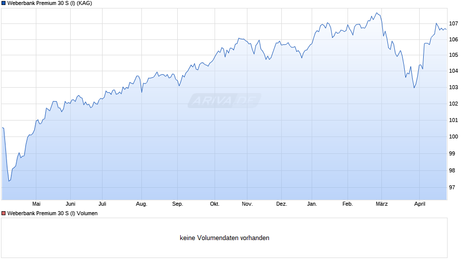 Weberbank Premium 30 S (I) Chart