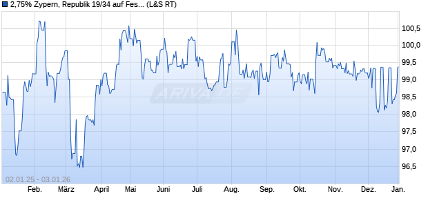 2,75% Zypern, Republik 19/34 auf Festzins (WKN A2RYE5, ISIN XS1956050923) Chart
