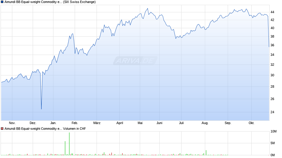 Amundi BB Equal-weight Commodity ex-Agricu. UCITS ETF Acc Chart