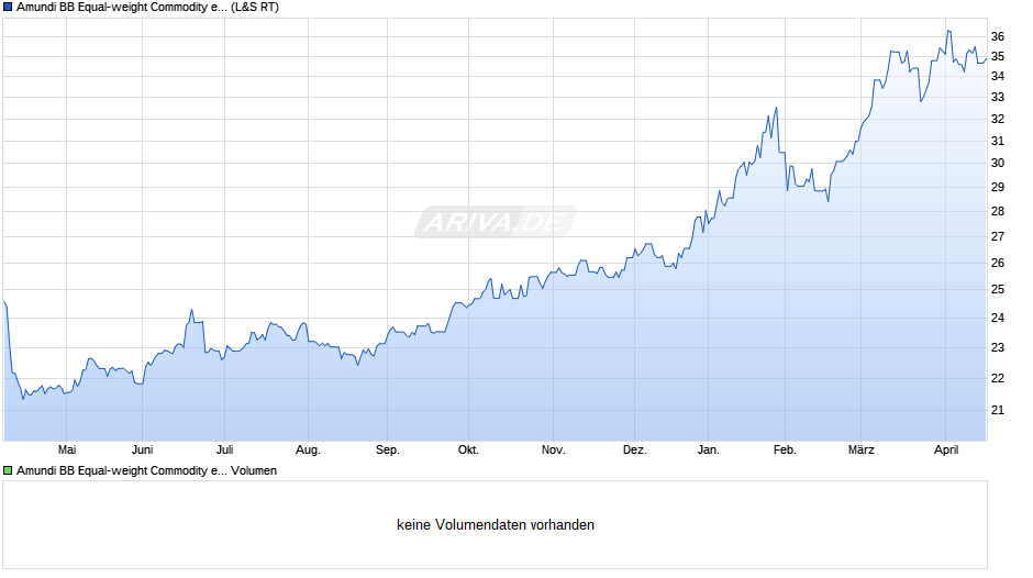 Amundi BB Equal-weight Commodity ex-Agricu. UCITS ETF Acc Chart