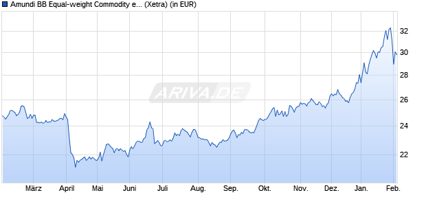 Performance des Amundi BB Equal-weight Commodity ex-Agricu. UCITS ETF Acc (WKN LYX0Z2, ISIN LU1829218749)