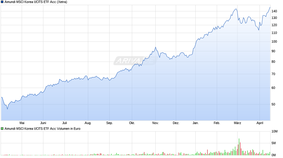 Amundi MSCI Korea UCITS ETF Acc Chart