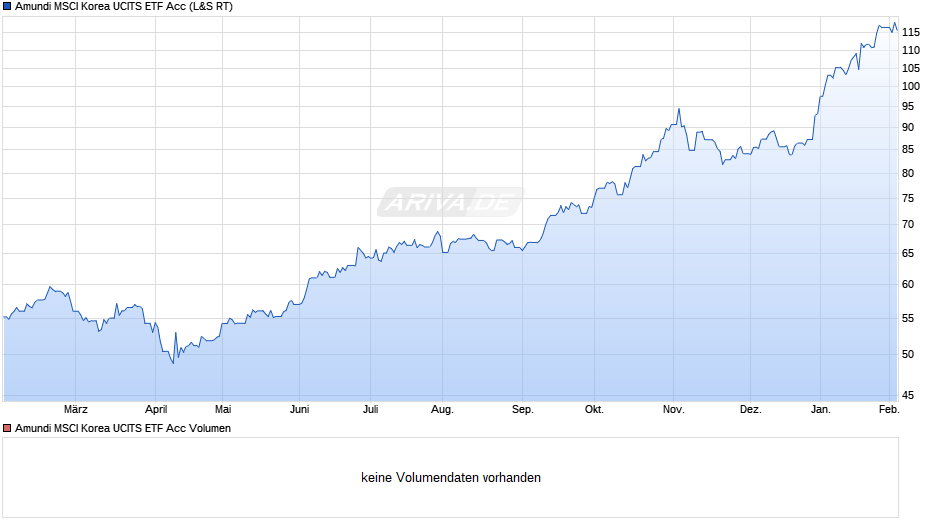 Amundi MSCI Korea UCITS ETF Acc Chart