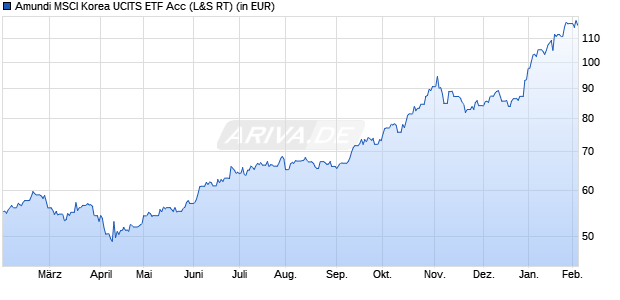 Performance des Amundi MSCI Korea UCITS ETF Acc (WKN LYX016, ISIN LU1900066975)