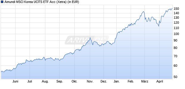 Performance des Amundi MSCI Korea UCITS ETF Acc (WKN LYX016, ISIN LU1900066975)