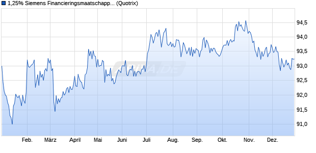 1,25% Siemens Financieringsmaatschappij NV 19/3. (WKN A2RYDP, ISIN XS1955187858) Chart