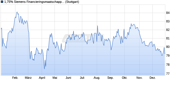 1,75% Siemens Financieringsmaatschappij NV 19/3. (WKN A2RYDQ, ISIN XS1955187932) Chart