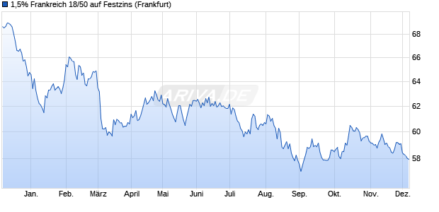 1,5% Frankreich 18/50 auf Festzins (WKN A2RYDG, ISIN FR0013404969) Chart