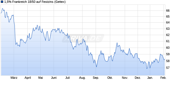 1,5% Frankreich 18/50 auf Festzins (WKN A2RYDG, ISIN FR0013404969) Chart