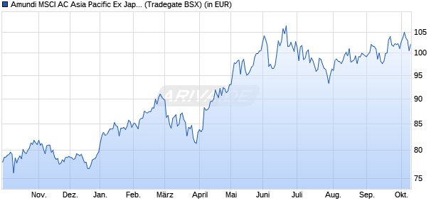 Performance des Amundi MSCI AC Asia Pacific Ex Japan UCITS ETF Acc (WKN LYX015, ISIN LU1900068328)