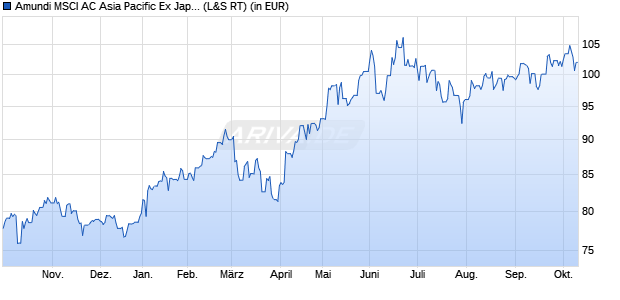 Performance des Amundi MSCI AC Asia Pacific Ex Japan UCITS ETF Acc (WKN LYX015, ISIN LU1900068328)