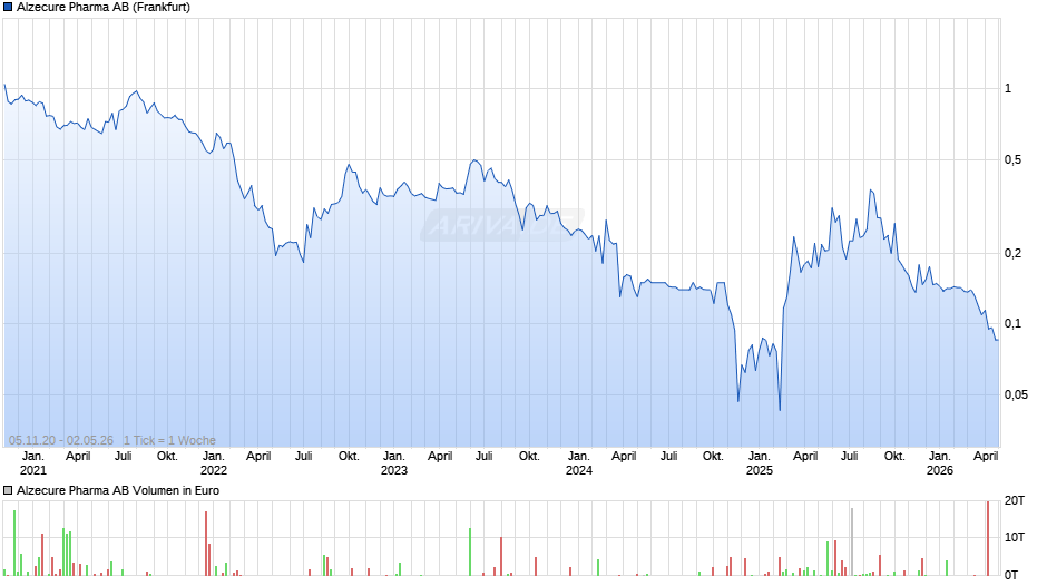 Alzecure Pharma Chart
