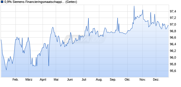 0,9% Siemens Financieringsmaatschappij NV 19/28 . (WKN A2RYDN, ISIN XS1955187775) Chart