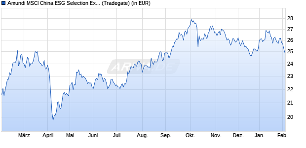 Performance des Amundi MSCI China ESG Selection Extra UCITS ETF Dist (WKN LYX013, ISIN LU1900067940)