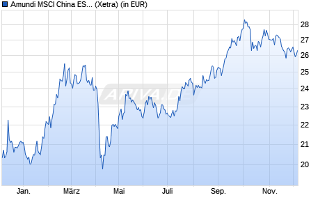 Performance des Amundi MSCI China ESG Selection Extra UCITS ETF Dist (WKN LYX013, ISIN LU1900067940)