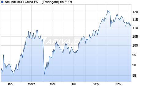 Performance des Amundi MSCI China ESG Selection Extra UCITS ETF Acc (WKN LYX011, ISIN LU1900068914)