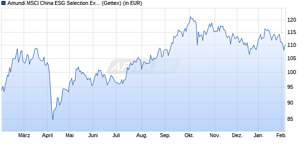 Performance des Amundi MSCI China ESG Selection Extra UCITS ETF Acc (WKN LYX011, ISIN LU1900068914)
