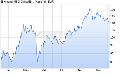 Performance des Amundi MSCI China ESG Selection Extra UCITS ETF Acc (WKN LYX011, ISIN LU1900068914)