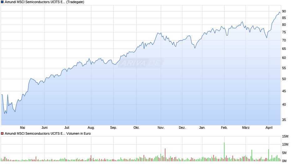 Amundi MSCI Semiconductors UCITS ETF Acc Chart