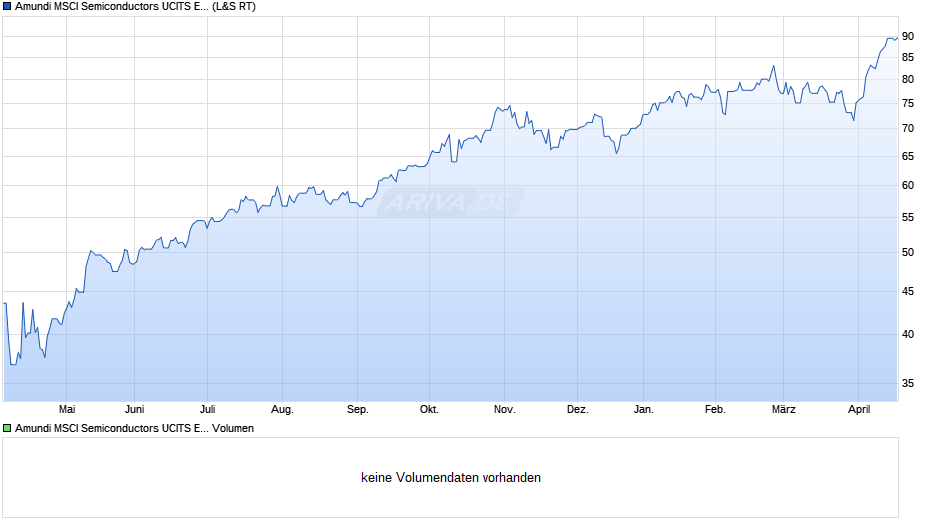 Amundi MSCI Semiconductors UCITS ETF Acc Chart