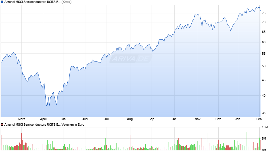 Amundi MSCI Semiconductors UCITS ETF Acc Chart