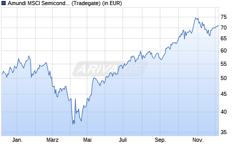 Performance des Amundi MSCI Semiconductors UCITS ETF Acc (WKN LYX018, ISIN LU1900066033)