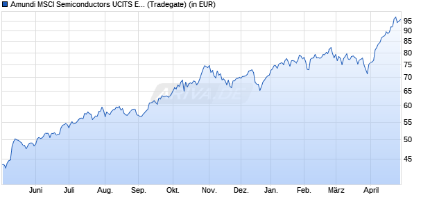 Performance des Amundi MSCI Semiconductors UCITS ETF Acc (WKN LYX018, ISIN LU1900066033)