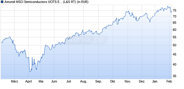 Performance des Amundi MSCI Semiconductors UCITS ETF Acc (WKN LYX018, ISIN LU1900066033)