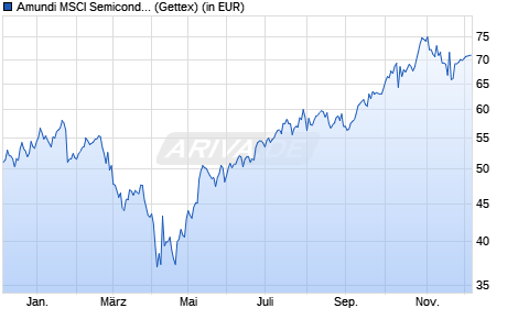 Performance des Amundi MSCI Semiconductors UCITS ETF Acc (WKN LYX018, ISIN LU1900066033)