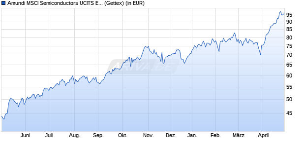 Performance des Amundi MSCI Semiconductors UCITS ETF Acc (WKN LYX018, ISIN LU1900066033)