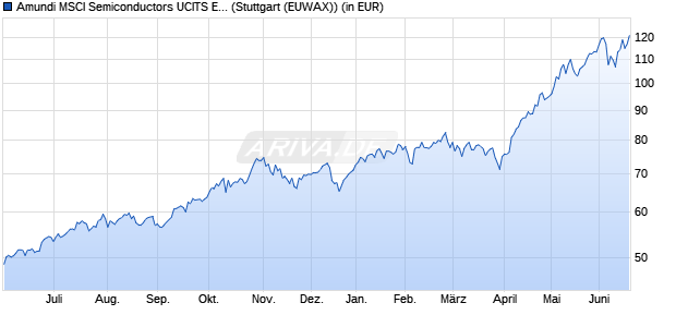 Performance des Amundi MSCI Semiconductors UCITS ETF Acc (WKN LYX018, ISIN LU1900066033)