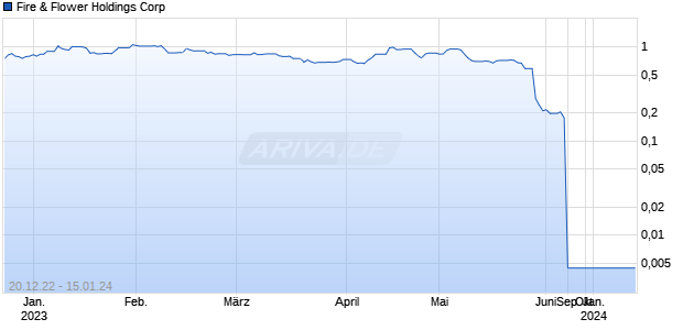 Fire & Flower Holdings Corp Chart