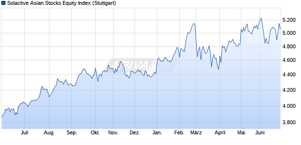 Solactive Asian Stocks Equity Index Chart