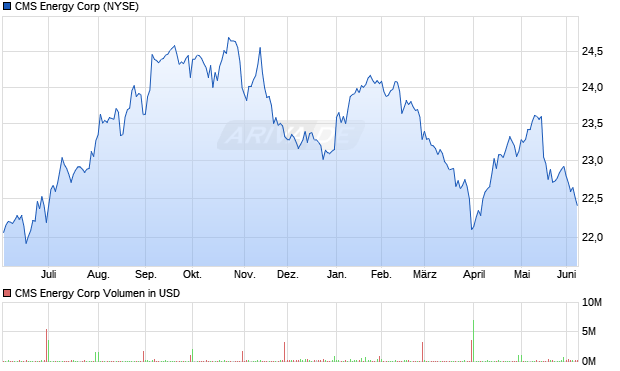 CMS Energy Aktie Chart