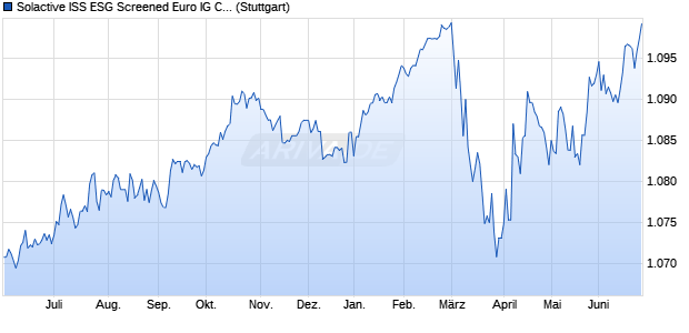 Solactive ISS ESG Screened Euro IG Corporate Bond . Chart