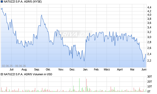 NATUZZI S.P.A. ADR/5 Aktie Chart