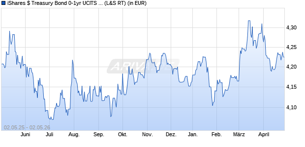 Performance des iShares $ Treasury Bond 0-1yr UCITS ETF USD (Dist) (WKN A2PBNQ, ISIN IE00BGR7L912)