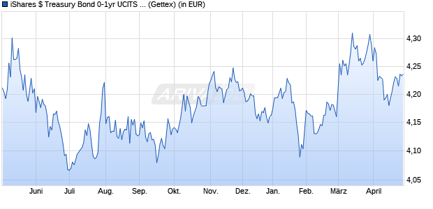 Performance des iShares $ Treasury Bond 0-1yr UCITS ETF USD (Dist) (WKN A2PBNQ, ISIN IE00BGR7L912)
