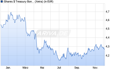 Performance des iShares $ Treasury Bond 0-1yr UCITS ETF USD (Dist) (WKN A2PBNQ, ISIN IE00BGR7L912)