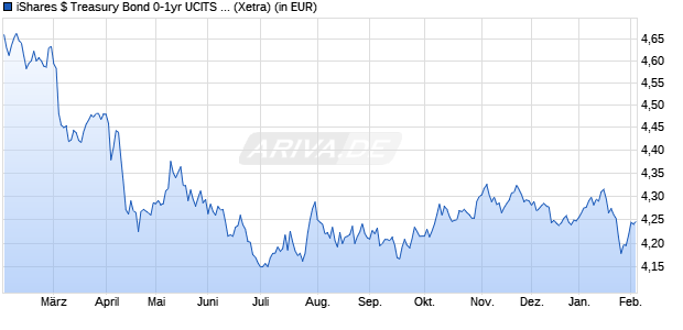 Performance des iShares $ Treasury Bond 0-1yr UCITS ETF USD (Dist) (WKN A2PBNQ, ISIN IE00BGR7L912)