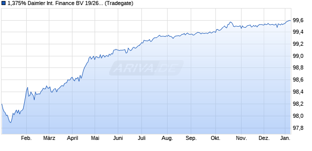 1,375% Daimler International Finance BV 19/26 auf F. (WKN A2RYD9, ISIN DE000A2RYD91) Chart