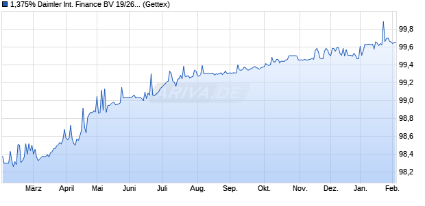 1,375% Daimler International Finance BV 19/26 auf F. (WKN A2RYD9, ISIN DE000A2RYD91) Chart