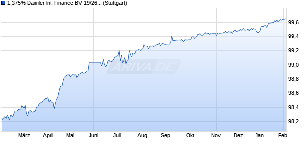 1,375% Daimler International Finance BV 19/26 auf F. (WKN A2RYD9, ISIN DE000A2RYD91) Chart