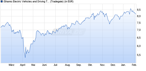 Performance des iShares Electric Vehicles and Driving Techn. UCITS ETF USD A (WKN A2N9FP, ISIN IE00BGL86Z12)