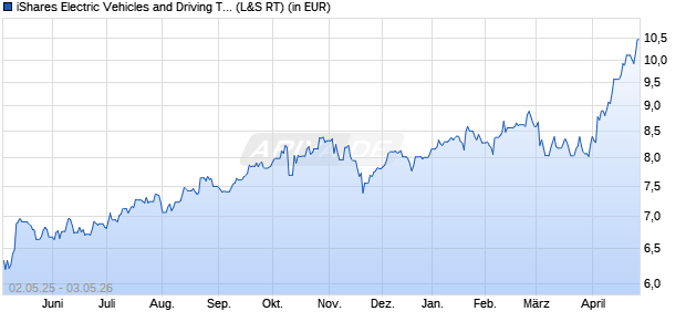 Performance des iShares Electric Vehicles and Driving Techn. UCITS ETF USD A (WKN A2N9FP, ISIN IE00BGL86Z12)