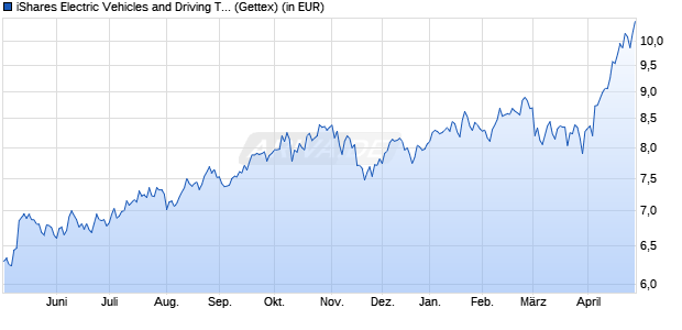 Performance des iShares Electric Vehicles and Driving Techn. UCITS ETF USD A (WKN A2N9FP, ISIN IE00BGL86Z12)
