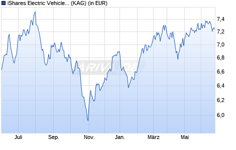 Performance des iShares Electric Vehicles and Driving Techn. UCITS ETF USD A (WKN A2N9FP, ISIN IE00BGL86Z12)
