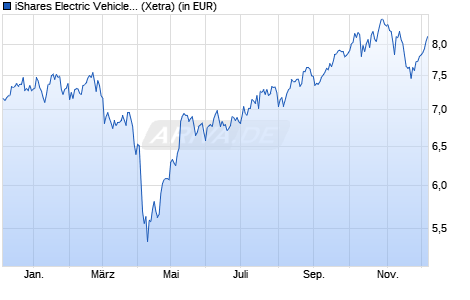 Performance des iShares Electric Vehicles and Driving Techn. UCITS ETF USD A (WKN A2N9FP, ISIN IE00BGL86Z12)